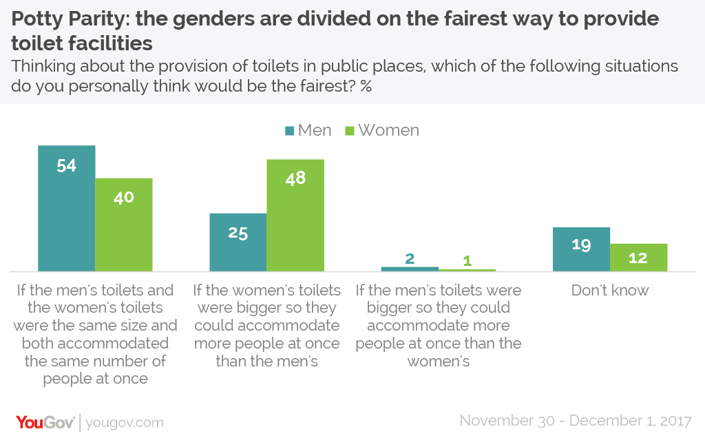 Potty Parity would it be fairer to make women's toilets bigger? YouGov